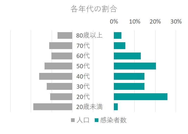 年代ごとの吹田市の感染者の割合