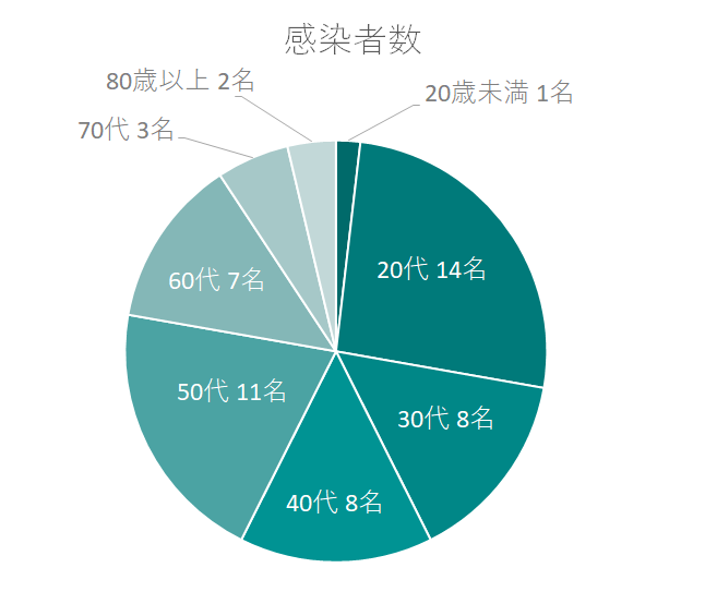 年代ごとの感染者数