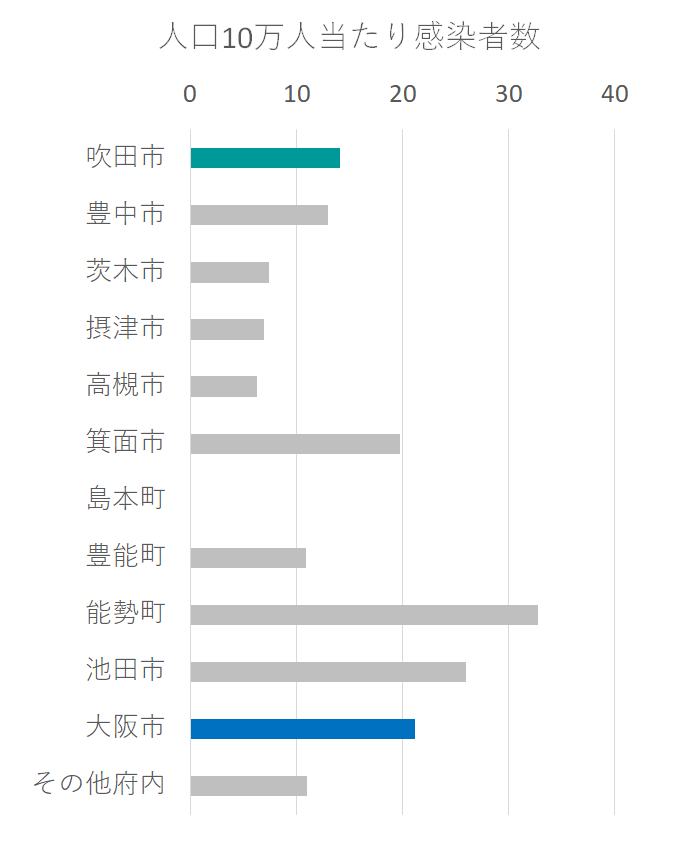 人口10万人当たり感染者数