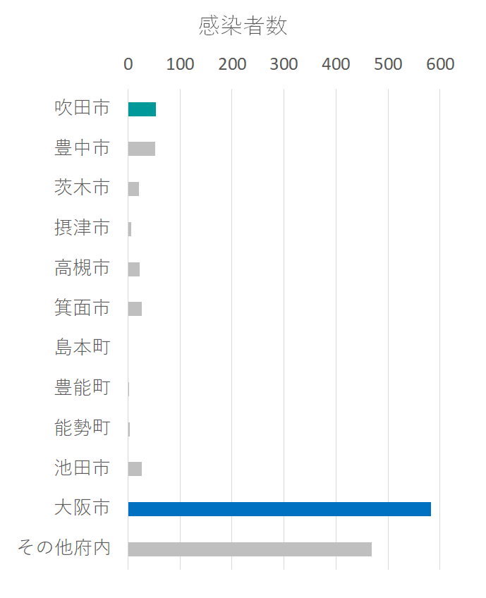 コロナ感染者数大阪府市町村別