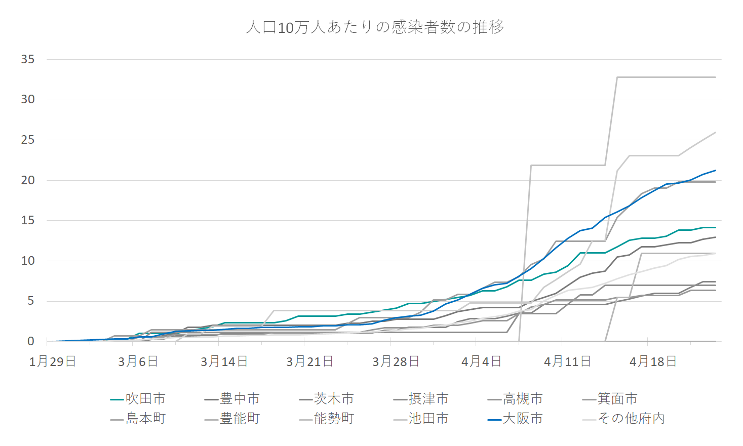 人口10万人あたりの感染者数の推移