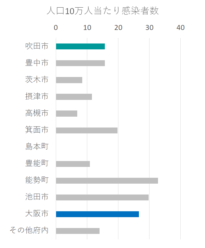 感染 者 茨木 数 コロナ 市 #大阪府施設クラスター ５月１２日、堺市、茨木市、岸和田市で各１カ所、計３カ所で新たな施設内感染発生。死亡者数５０人