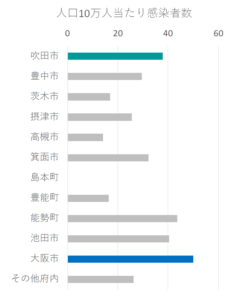 吹田 市 の コロナ 感染 者 数