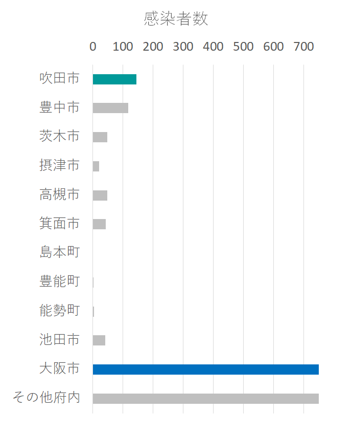 の 数 感染 大阪 コロナ 者